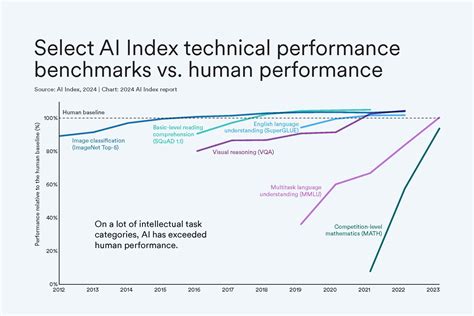 The current state of AI, according to Stanfords AI Index 